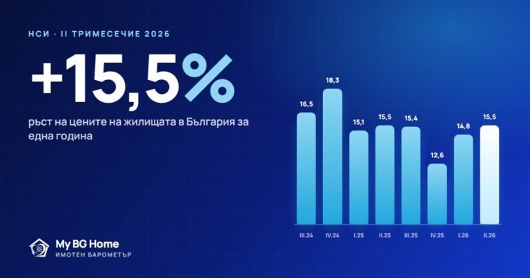 Ръст на цените на жилищата в България с 15,5% за година - НСИ, II тримесечие 2026